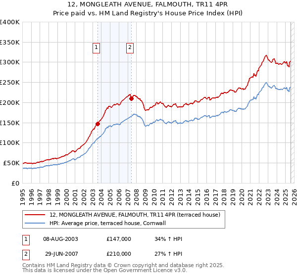 12, MONGLEATH AVENUE, FALMOUTH, TR11 4PR: Price paid vs HM Land Registry's House Price Index