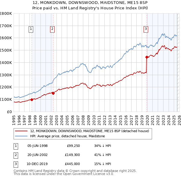 12, MONKDOWN, DOWNSWOOD, MAIDSTONE, ME15 8SP: Price paid vs HM Land Registry's House Price Index