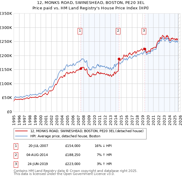 12, MONKS ROAD, SWINESHEAD, BOSTON, PE20 3EL: Price paid vs HM Land Registry's House Price Index
