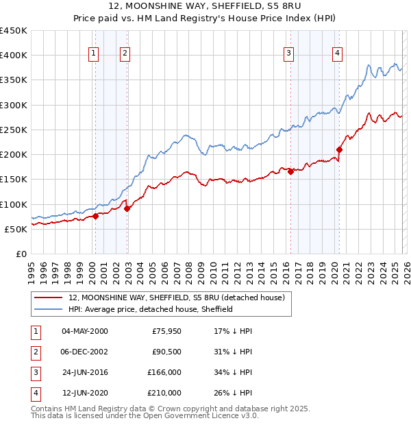 12, MOONSHINE WAY, SHEFFIELD, S5 8RU: Price paid vs HM Land Registry's House Price Index