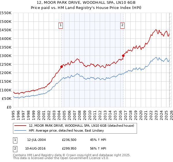12, MOOR PARK DRIVE, WOODHALL SPA, LN10 6GB: Price paid vs HM Land Registry's House Price Index
