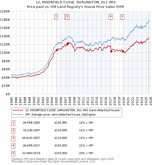 12, MOORFIELD CLOSE, DARLINGTON, DL1 4RX: Price paid vs HM Land Registry's House Price Index