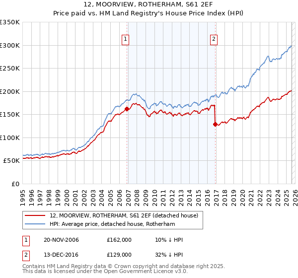 12, MOORVIEW, ROTHERHAM, S61 2EF: Price paid vs HM Land Registry's House Price Index