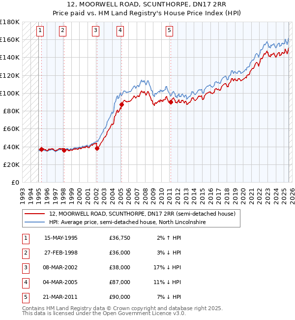 12, MOORWELL ROAD, SCUNTHORPE, DN17 2RR: Price paid vs HM Land Registry's House Price Index