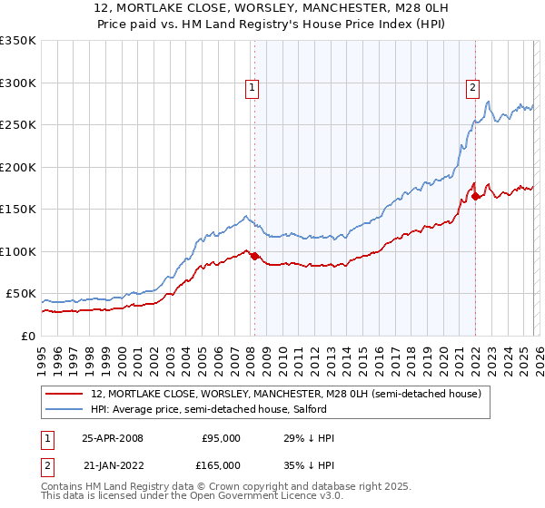 12, MORTLAKE CLOSE, WORSLEY, MANCHESTER, M28 0LH: Price paid vs HM Land Registry's House Price Index