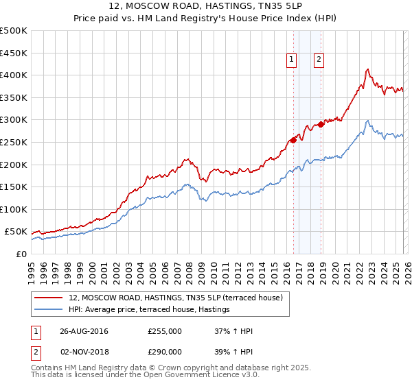 12, MOSCOW ROAD, HASTINGS, TN35 5LP: Price paid vs HM Land Registry's House Price Index