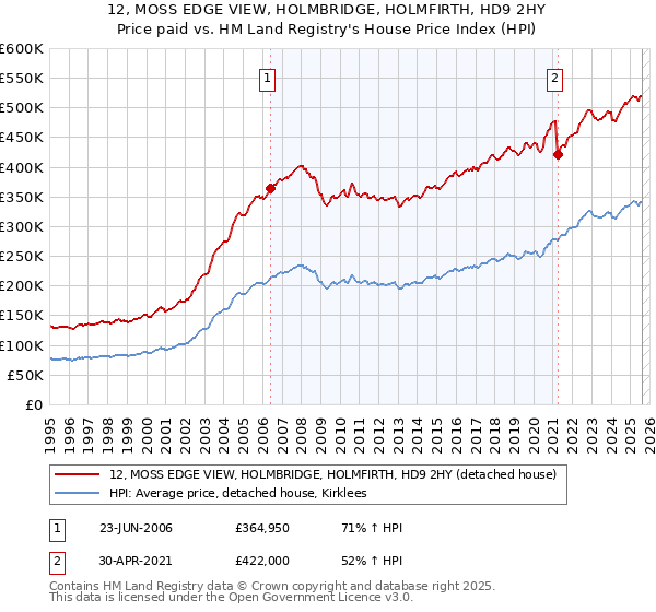12, MOSS EDGE VIEW, HOLMBRIDGE, HOLMFIRTH, HD9 2HY: Price paid vs HM Land Registry's House Price Index