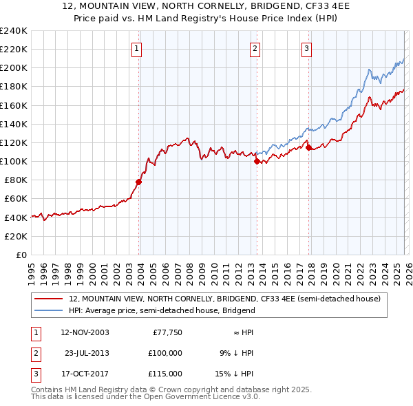 12, MOUNTAIN VIEW, NORTH CORNELLY, BRIDGEND, CF33 4EE: Price paid vs HM Land Registry's House Price Index