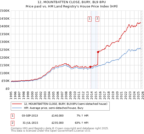 12, MOUNTBATTEN CLOSE, BURY, BL9 8PU: Price paid vs HM Land Registry's House Price Index