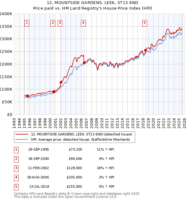 12, MOUNTSIDE GARDENS, LEEK, ST13 6ND: Price paid vs HM Land Registry's House Price Index