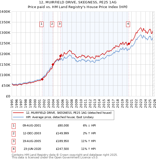 12, MUIRFIELD DRIVE, SKEGNESS, PE25 1AG: Price paid vs HM Land Registry's House Price Index