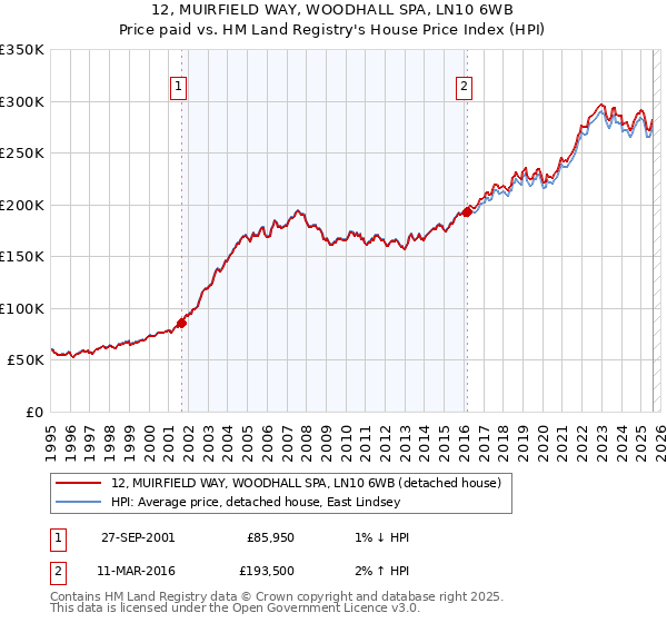 12, MUIRFIELD WAY, WOODHALL SPA, LN10 6WB: Price paid vs HM Land Registry's House Price Index