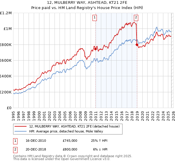 12, MULBERRY WAY, ASHTEAD, KT21 2FE: Price paid vs HM Land Registry's House Price Index