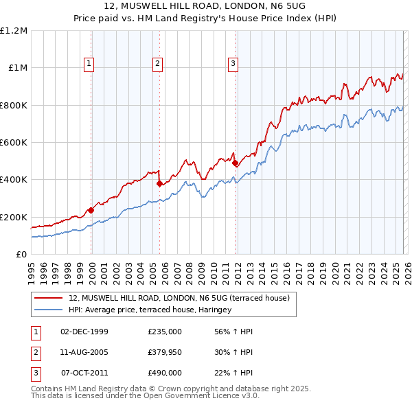 12, MUSWELL HILL ROAD, LONDON, N6 5UG: Price paid vs HM Land Registry's House Price Index