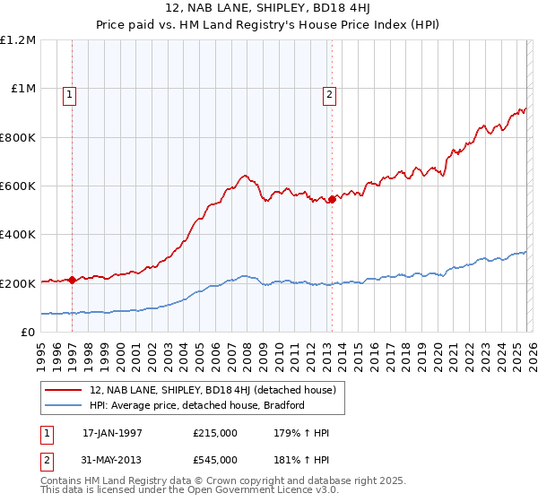 12, NAB LANE, SHIPLEY, BD18 4HJ: Price paid vs HM Land Registry's House Price Index