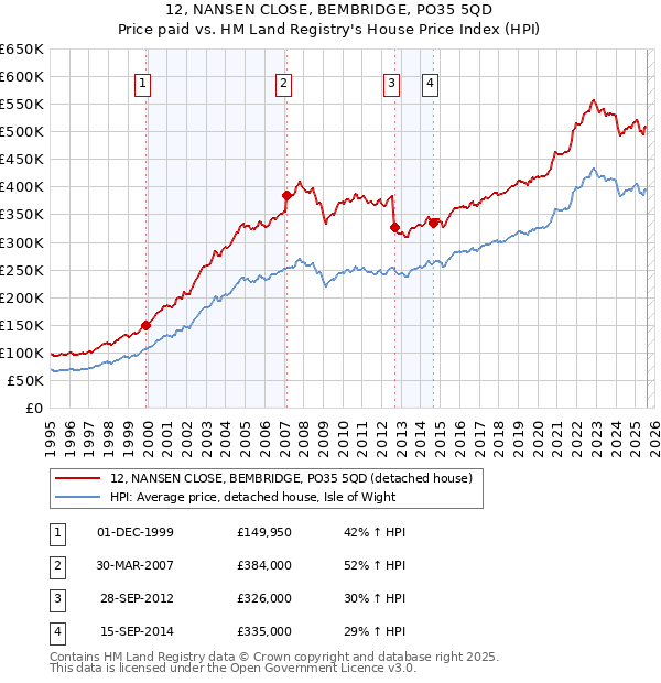 12, NANSEN CLOSE, BEMBRIDGE, PO35 5QD: Price paid vs HM Land Registry's House Price Index