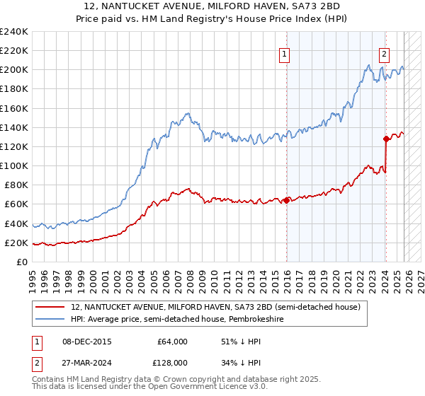 12, NANTUCKET AVENUE, MILFORD HAVEN, SA73 2BD: Price paid vs HM Land Registry's House Price Index