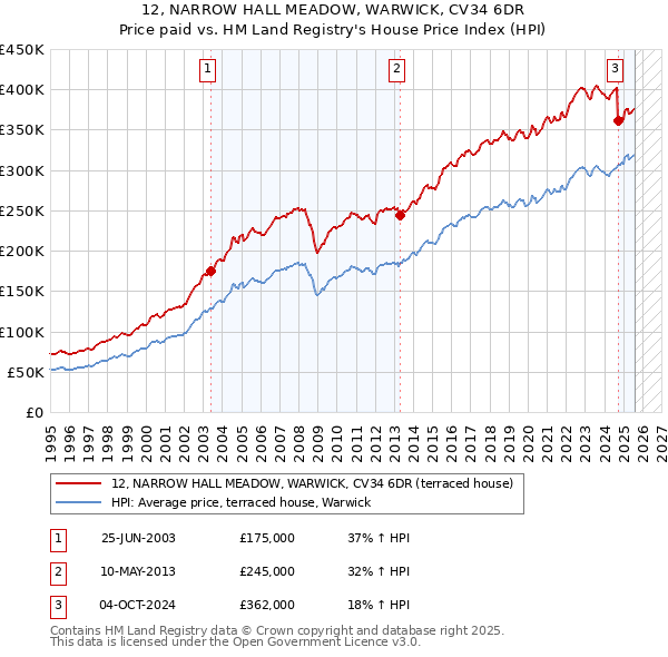 12, NARROW HALL MEADOW, WARWICK, CV34 6DR: Price paid vs HM Land Registry's House Price Index
