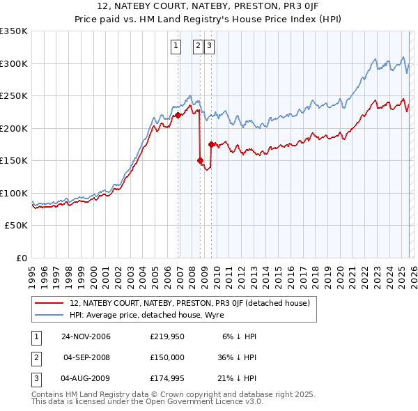 12, NATEBY COURT, NATEBY, PRESTON, PR3 0JF: Price paid vs HM Land Registry's House Price Index