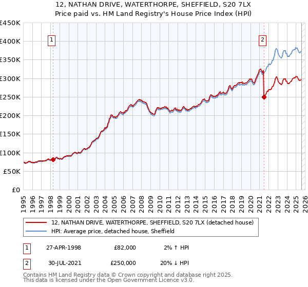 12, NATHAN DRIVE, WATERTHORPE, SHEFFIELD, S20 7LX: Price paid vs HM Land Registry's House Price Index