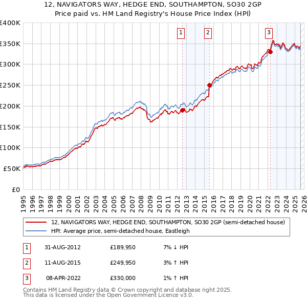 12, NAVIGATORS WAY, HEDGE END, SOUTHAMPTON, SO30 2GP: Price paid vs HM Land Registry's House Price Index