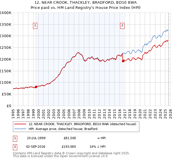 12, NEAR CROOK, THACKLEY, BRADFORD, BD10 8WA: Price paid vs HM Land Registry's House Price Index