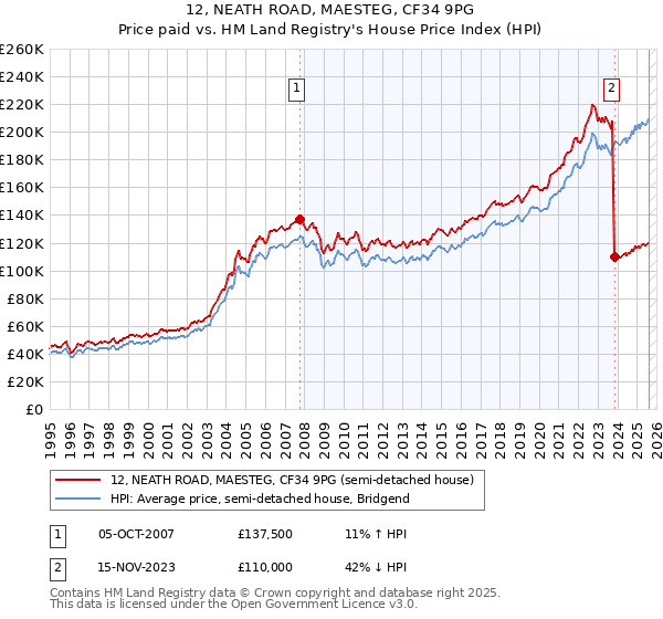 12, NEATH ROAD, MAESTEG, CF34 9PG: Price paid vs HM Land Registry's House Price Index