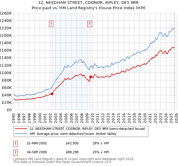 12, NEEDHAM STREET, CODNOR, RIPLEY, DE5 9RR: Price paid vs HM Land Registry's House Price Index