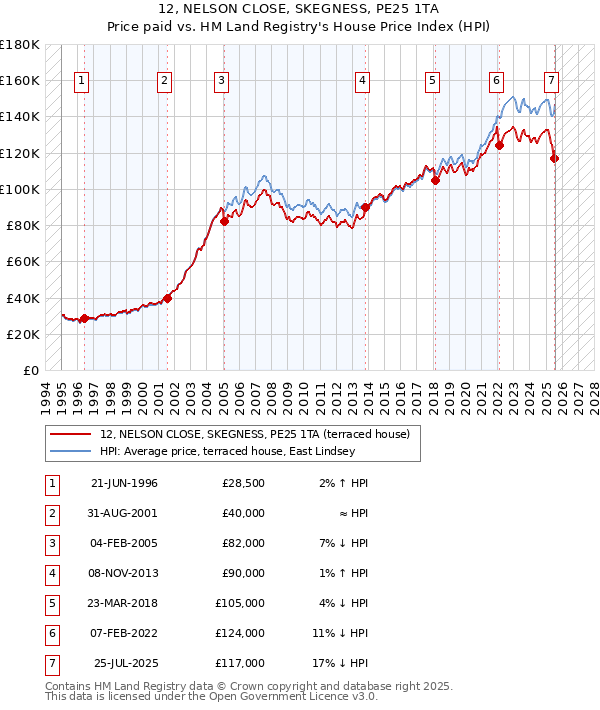 12, NELSON CLOSE, SKEGNESS, PE25 1TA: Price paid vs HM Land Registry's House Price Index