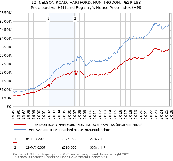 12, NELSON ROAD, HARTFORD, HUNTINGDON, PE29 1SB: Price paid vs HM Land Registry's House Price Index