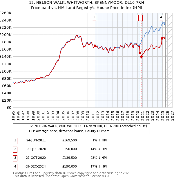 12, NELSON WALK, WHITWORTH, SPENNYMOOR, DL16 7RH: Price paid vs HM Land Registry's House Price Index