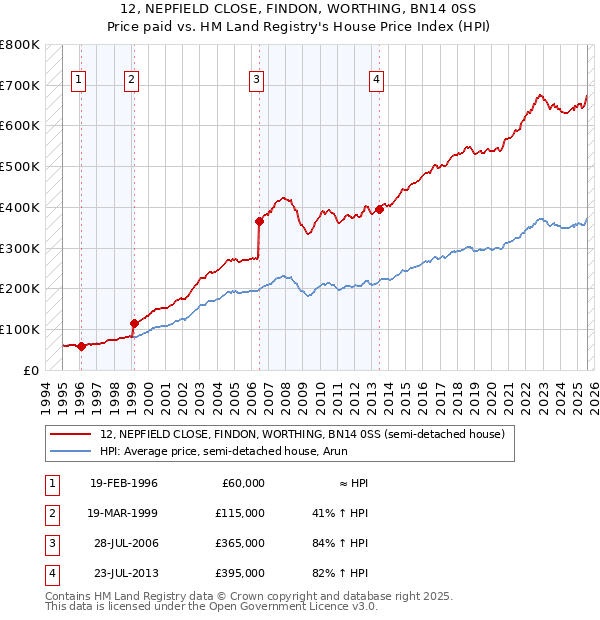 12, NEPFIELD CLOSE, FINDON, WORTHING, BN14 0SS: Price paid vs HM Land Registry's House Price Index