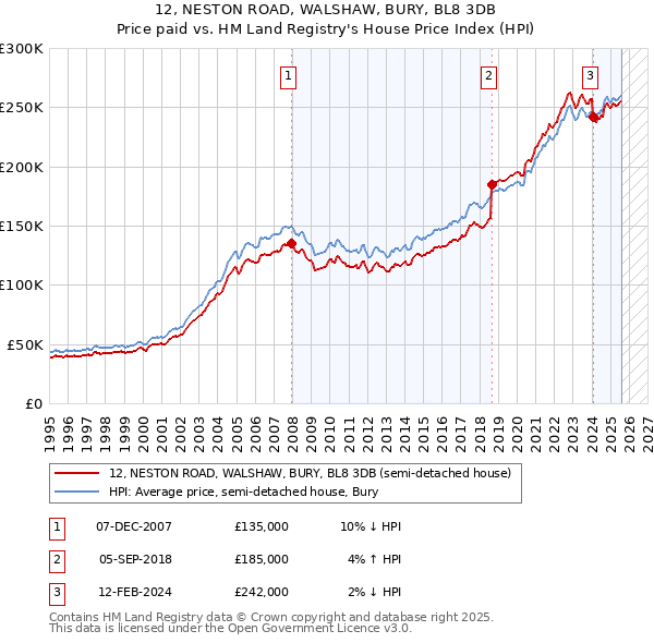 12, NESTON ROAD, WALSHAW, BURY, BL8 3DB: Price paid vs HM Land Registry's House Price Index