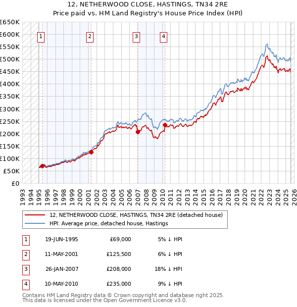 12, NETHERWOOD CLOSE, HASTINGS, TN34 2RE: Price paid vs HM Land Registry's House Price Index