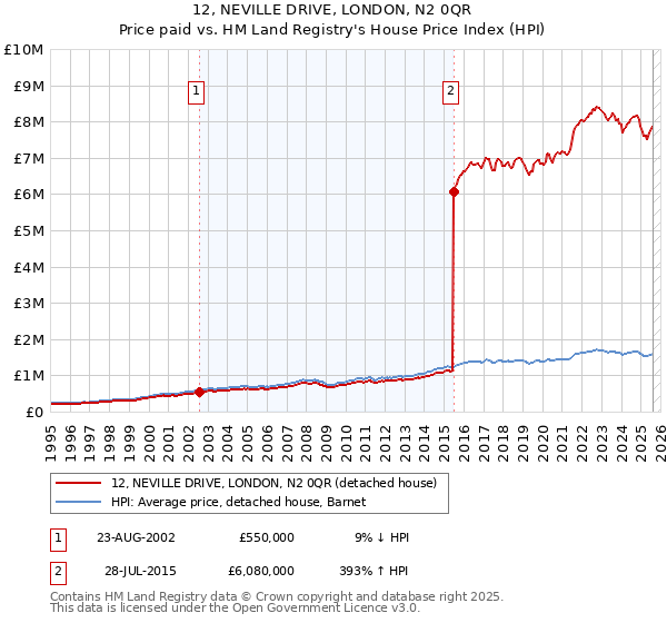 12, NEVILLE DRIVE, LONDON, N2 0QR: Price paid vs HM Land Registry's House Price Index