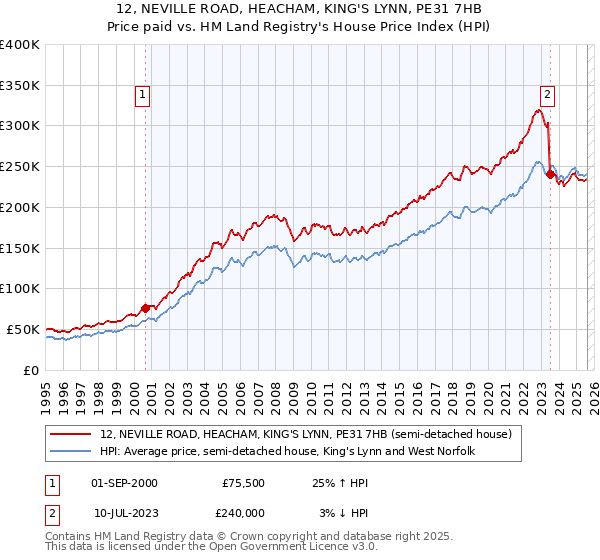 12, NEVILLE ROAD, HEACHAM, KING'S LYNN, PE31 7HB: Price paid vs HM Land Registry's House Price Index