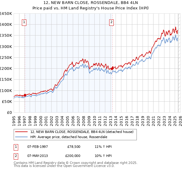 12, NEW BARN CLOSE, ROSSENDALE, BB4 4LN: Price paid vs HM Land Registry's House Price Index