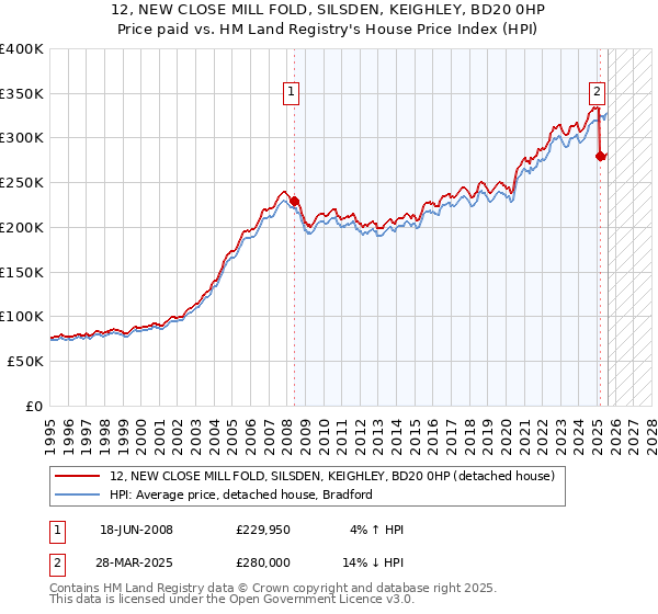 12, NEW CLOSE MILL FOLD, SILSDEN, KEIGHLEY, BD20 0HP: Price paid vs HM Land Registry's House Price Index