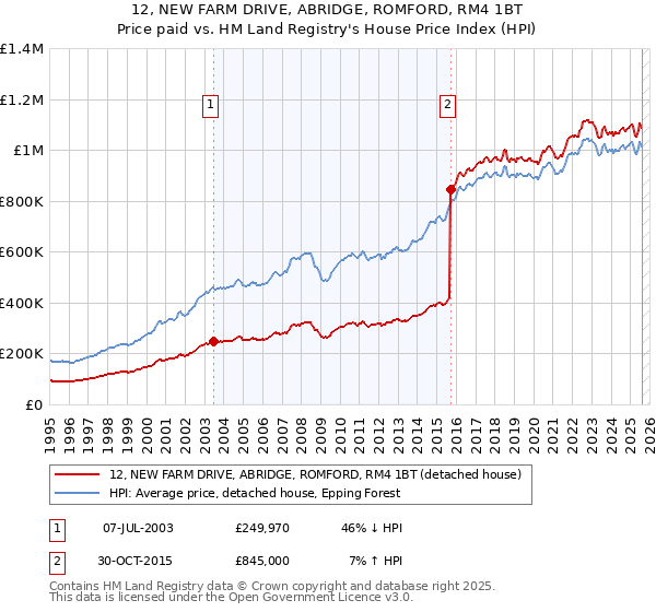 12, NEW FARM DRIVE, ABRIDGE, ROMFORD, RM4 1BT: Price paid vs HM Land Registry's House Price Index
