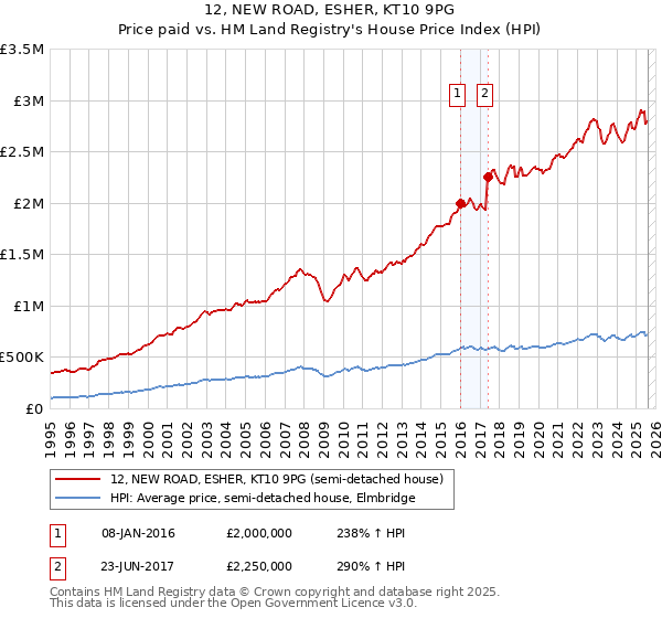 12, NEW ROAD, ESHER, KT10 9PG: Price paid vs HM Land Registry's House Price Index