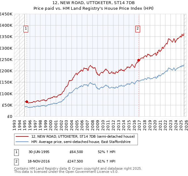 12, NEW ROAD, UTTOXETER, ST14 7DB: Price paid vs HM Land Registry's House Price Index