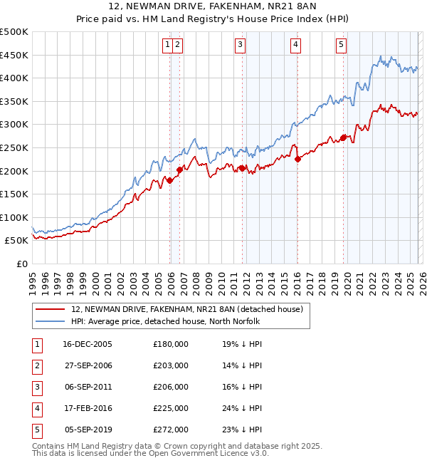 12, NEWMAN DRIVE, FAKENHAM, NR21 8AN: Price paid vs HM Land Registry's House Price Index