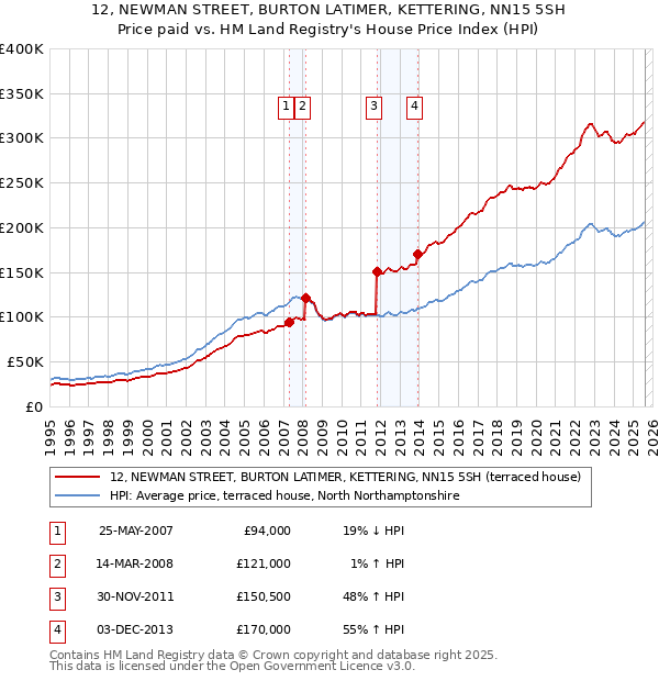 12, NEWMAN STREET, BURTON LATIMER, KETTERING, NN15 5SH: Price paid vs HM Land Registry's House Price Index