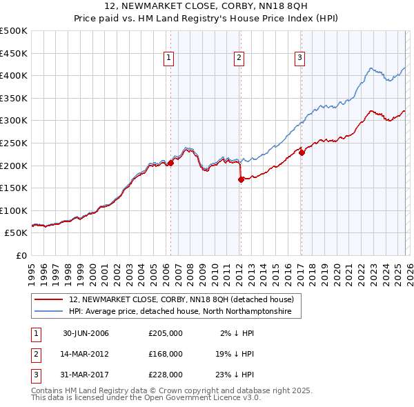 12, NEWMARKET CLOSE, CORBY, NN18 8QH: Price paid vs HM Land Registry's House Price Index