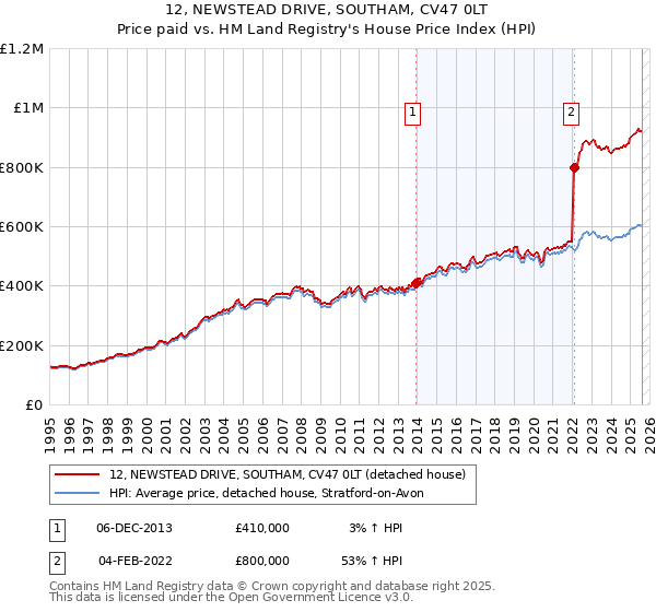 12, NEWSTEAD DRIVE, SOUTHAM, CV47 0LT: Price paid vs HM Land Registry's House Price Index