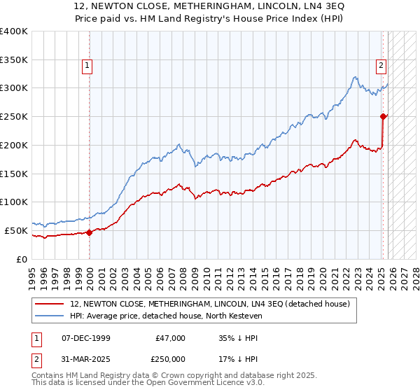 12, NEWTON CLOSE, METHERINGHAM, LINCOLN, LN4 3EQ: Price paid vs HM Land Registry's House Price Index