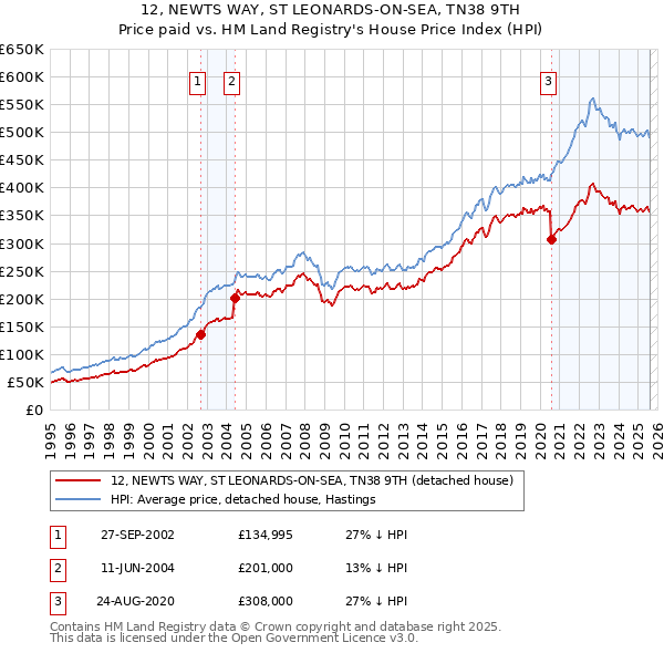 12, NEWTS WAY, ST LEONARDS-ON-SEA, TN38 9TH: Price paid vs HM Land Registry's House Price Index