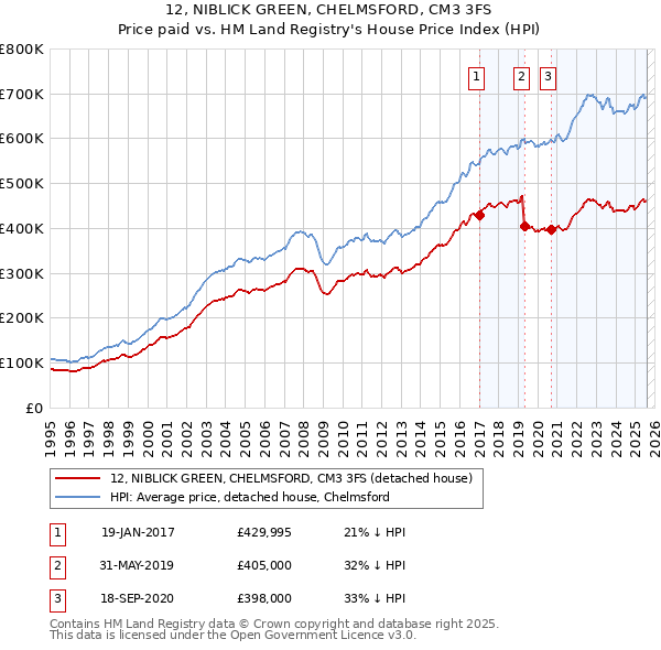 12, NIBLICK GREEN, CHELMSFORD, CM3 3FS: Price paid vs HM Land Registry's House Price Index