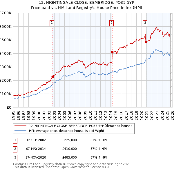 12, NIGHTINGALE CLOSE, BEMBRIDGE, PO35 5YP: Price paid vs HM Land Registry's House Price Index