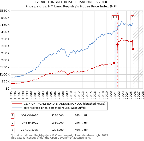 12, NIGHTINGALE ROAD, BRANDON, IP27 0UG: Price paid vs HM Land Registry's House Price Index